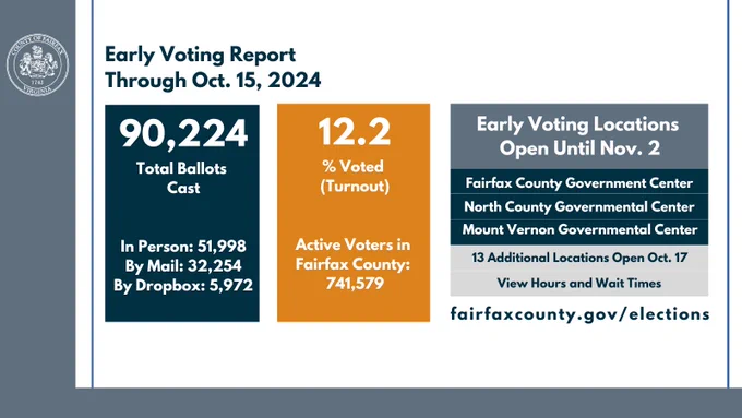 Early Voting Report Through Oct. 15, 2024

90,224 Total Ballots Cast

In Person: 51,998
By Mail: 32,254
By Dropbox: 5,972

9.9 percent voted (turnout)

Active voters in Fairfax County: 741,579

Early Voting Locations Open Until Nov. 2; details at the link in the post.
