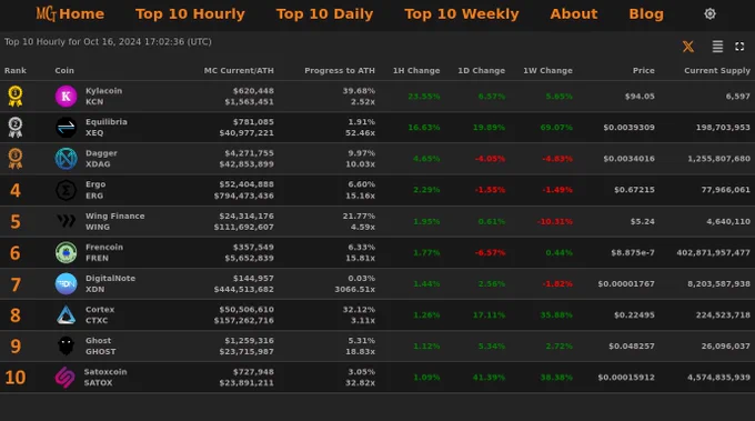 Top 10 Hourly Market Cap Gainers - Oct 16, 2024 17:02