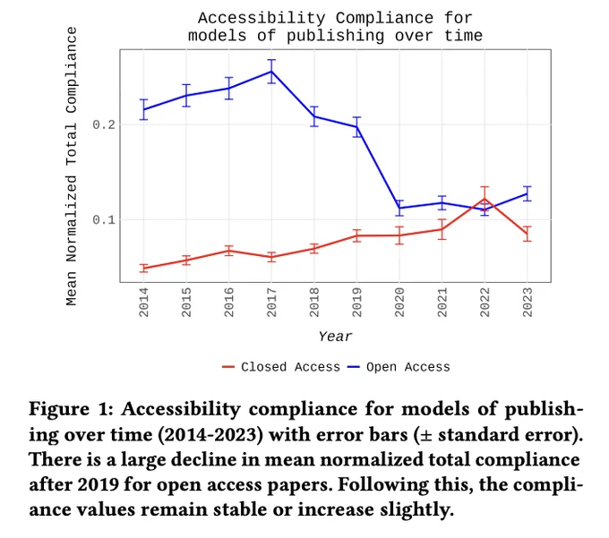 A line plot displays the mean normalized total compliance of scholarly PDFs across publishing models (open versus closed-access) from 2014 to 2023, with error bars showing standard deviation. The x-axis denotes the year, while the y-axis shows the proportion of PDFs. Open access papers show a significant decline in compliance after 2019, stabilizing or slightly increasing thereafter. Conversely, compliance for closed-access papers has been gradually improving since 2014.