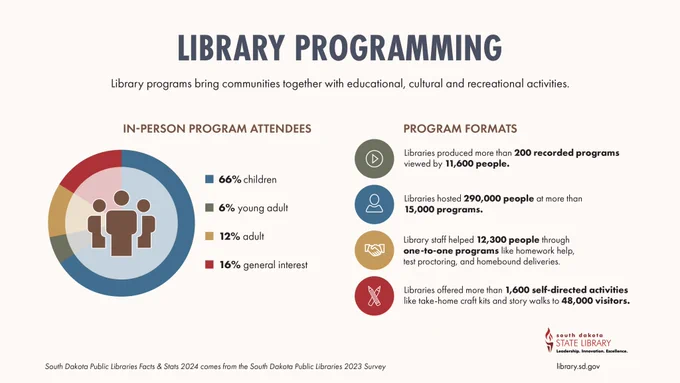 Library programs bring communities together with educational, cultural and recreational activities.

IN-PERSON PROGRAM ATTENDEES
66% children
6% young adult
12% adult
16% general interest

PROGRAM FORMATS
Libraries produced more than 200 recorded programs viewed by 11,600 people.
Libraries hosted 290,000 people at more than 15,000 programs.
Library staff helped 12,300 people through one-to-one programs like homework help, test proctoring, and homebound deliveries.
Libraries offered more than 1,600 self-directed activities like take-home craft kits and story walks to 48,000 visitors.