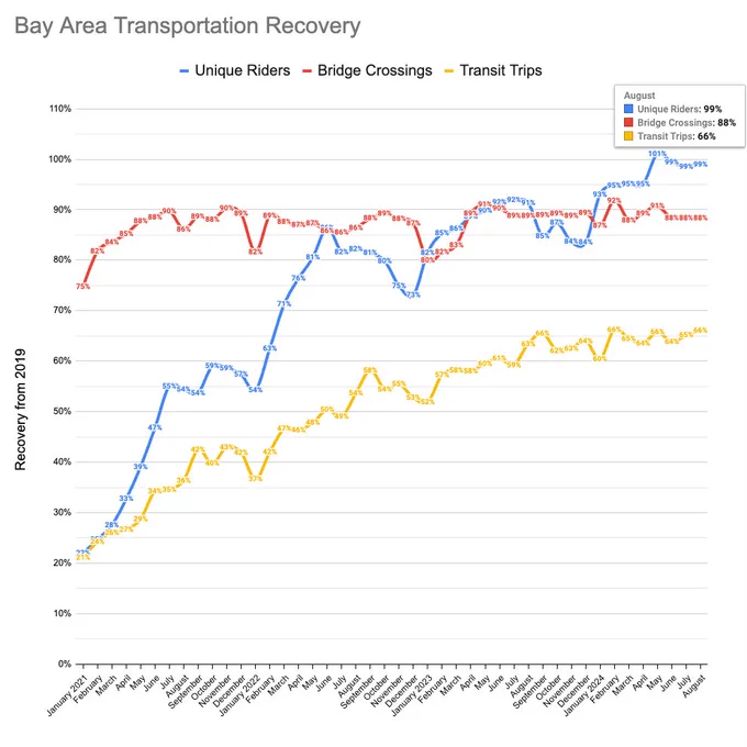 Chart of unique riders at 99%, bridge crossings at 88%, and transit trips at 66%