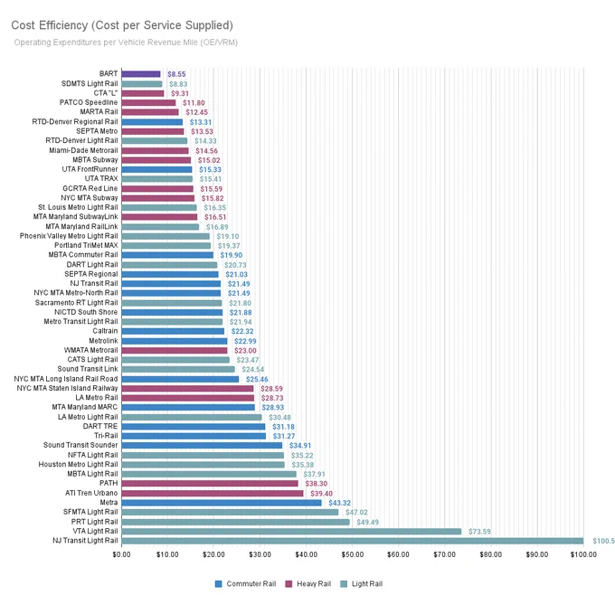 Chart of cost efficient of commuter rail, heavy rail, and light rail with BART as the most cost efficient at $8.55 OE/VRM