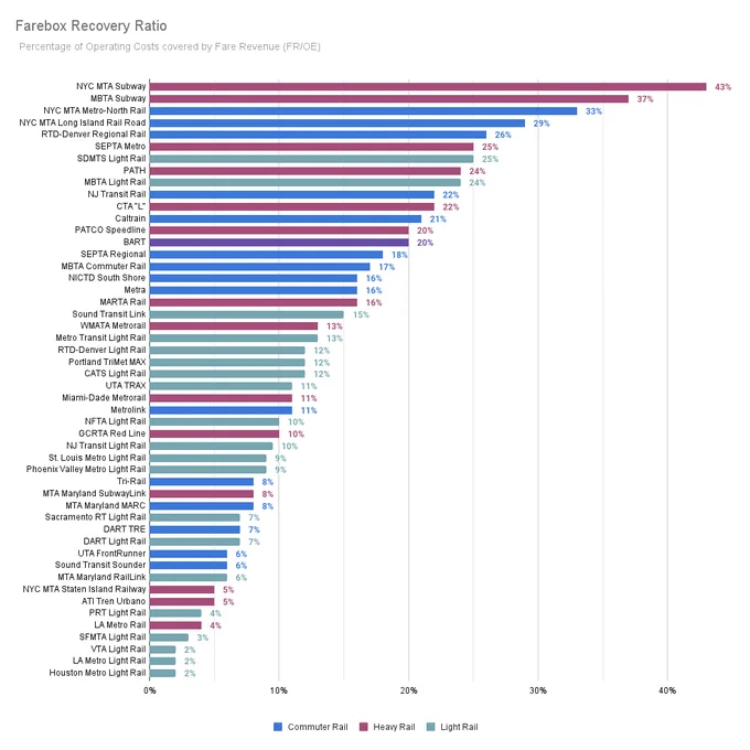 Graph of Farebox Recovery Ratio with BART at 20% which is above average