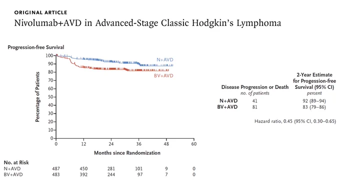 Original Article
Nivolumab AVD in Advanced-Stage Classic Hodgkin’s Lymphoma

A graph of progression-free survival
