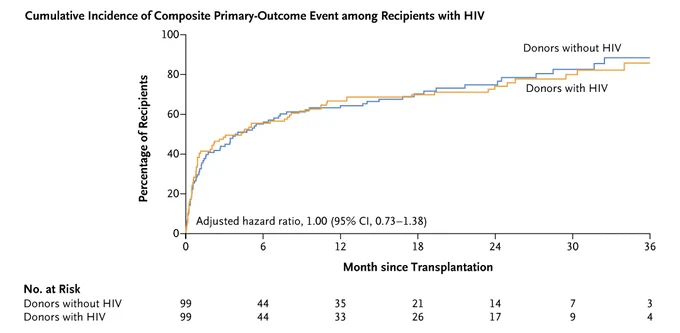 The cumulative incidence of a safety event (primary outcome), which was defined as a composite of death from any cause, graft loss, serious adverse event, human immunodeficiency virus (HIV) breakthrough infection, persistent failure of HIV treatment, or opportunistic infection, among kidney-transplant recipients with HIV. 