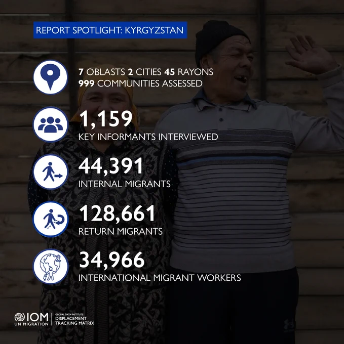This report spotlight graphic for Kyrgyzstan shows migration data, including seven oblasts, two cities, 45 rayons, and 999 communities assessed. Includes statistics on key informants, internal migrants, return migrants, and international migrant workers. A logo at the bottom left includes IOM UN Migration, Global Data Institute and Displacement Tracking Matrix.