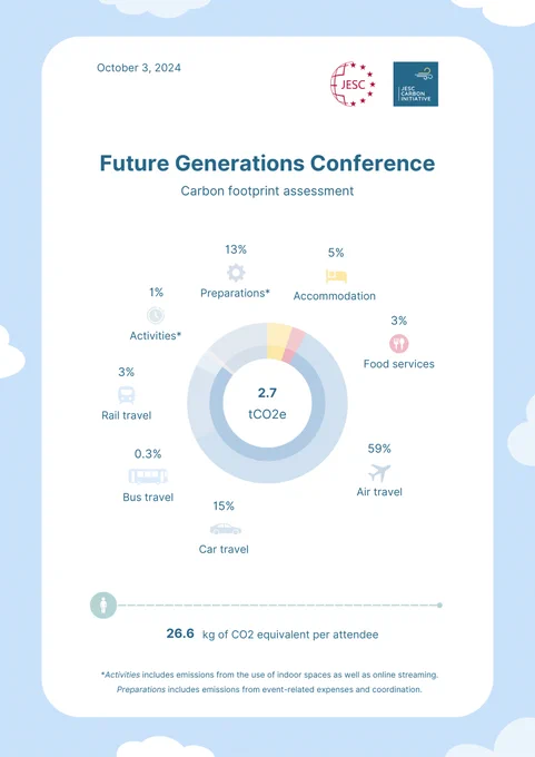 Future Generations Conference - Carbon footprint assessment