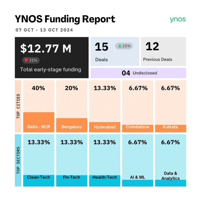 Weekly Funding Report 7th - 13th Oct 2024