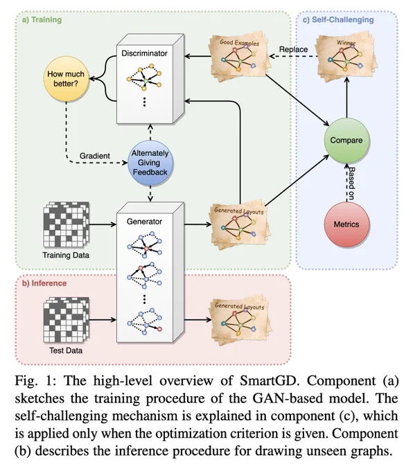 The high-level overview of SmartGD. Component (a)
sketches the training procedure of the GAN-based model. The
self-challenging mechanism is explained in component (c), which
is applied only when the optimization criterion is given. Component
(b) describes the inference procedure for drawing unseen graphs.