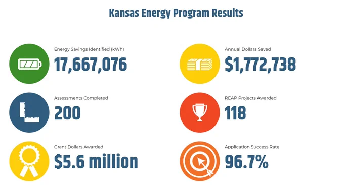 Graphic showing Kansas Energy Program results
