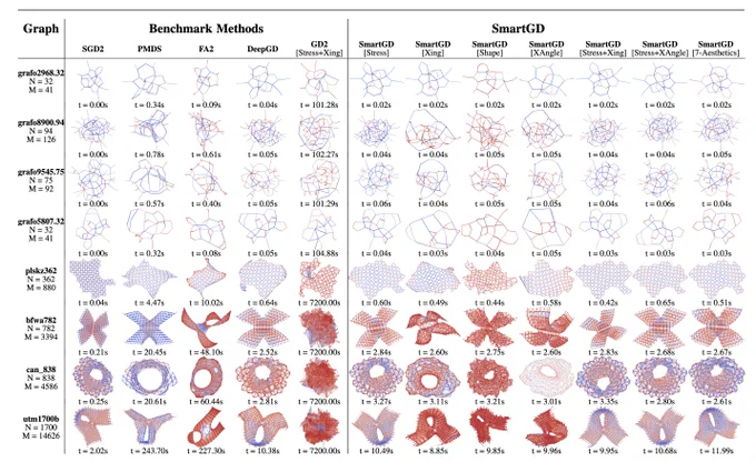he qualitative evaluation of 7 SmartGD models by comparing with 5 competitive and representative benchmarks. All the
graphs presented above are unseen during the training phase of SmartGD. The name of the graphs with the number of nodes N and
the number of edges M is presented in the row header. The colors of the nodes represent their community within the graph, computed
by Girvan-Newman algorithm [37]. For each layout, the computation time t (without including the pre-processing time) is reported in
seconds. All the computation time is computed on the CPU except the SmartGD for Rome graphs and DeepGD for Rome graphs.