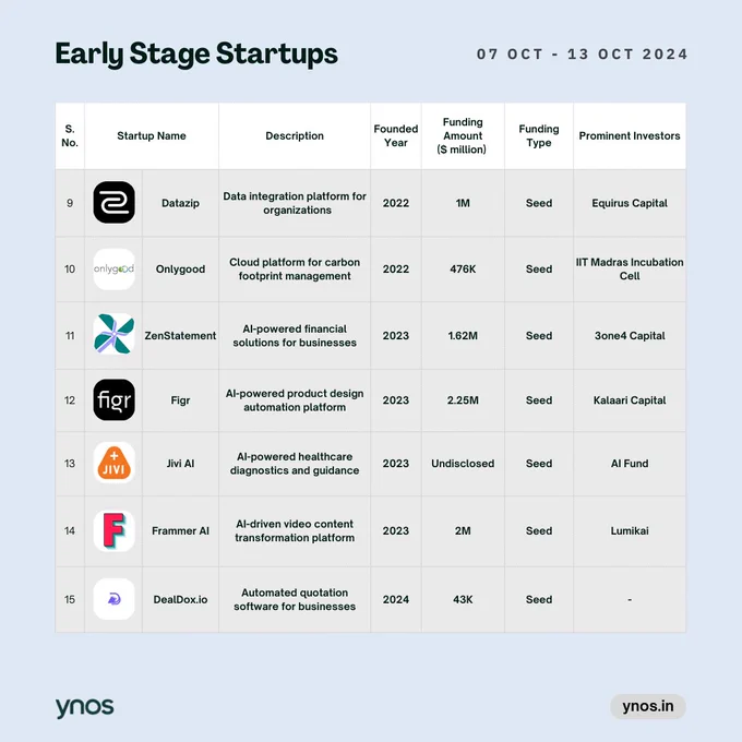 List of Early Stage Startups which got Funding 