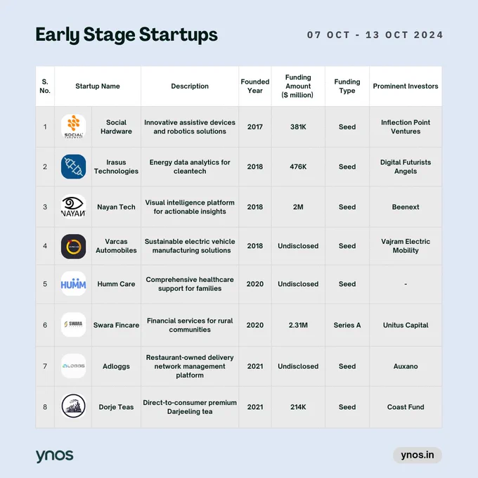 List of Early Stage Startups which got Funding 