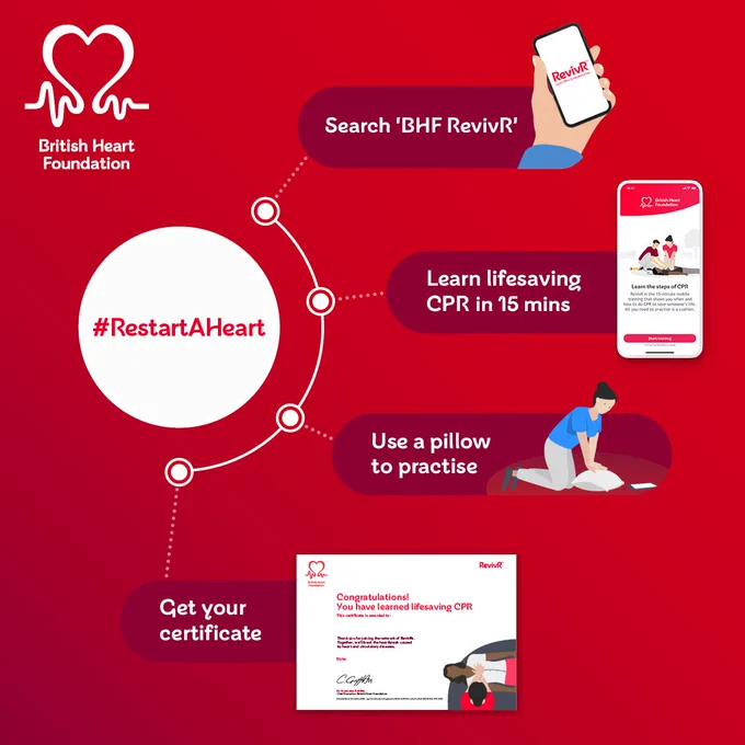 Infographic by the British Heart Foundation for the #RestartAHeart campaign, showing steps to learn CPR using a mobile app. Steps include searching 'BHF RevivR' on a smartphone, studying CPR in 15 minutes, practicing on a pillow, and receiving a digital certificate of completion.