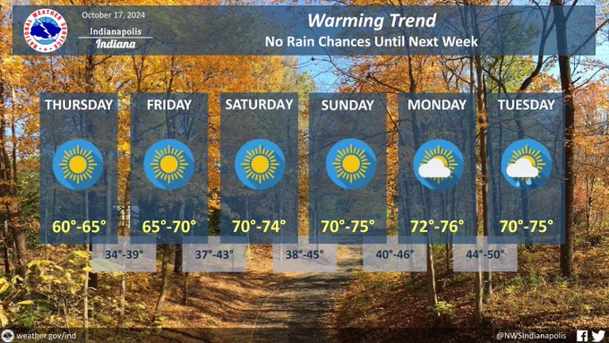 Highs today and tomorrow will be in the 60s with a return to the 70s for the weekend and next week. Mostly sunny skies through the weekend. 