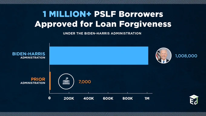 A bar graph titled "1 Million  PSLF Borrowers Approved for Loan Forgiveness" and a chart showing 1,008,000 borrowers approved versus 7,000 for the Prior Administration.