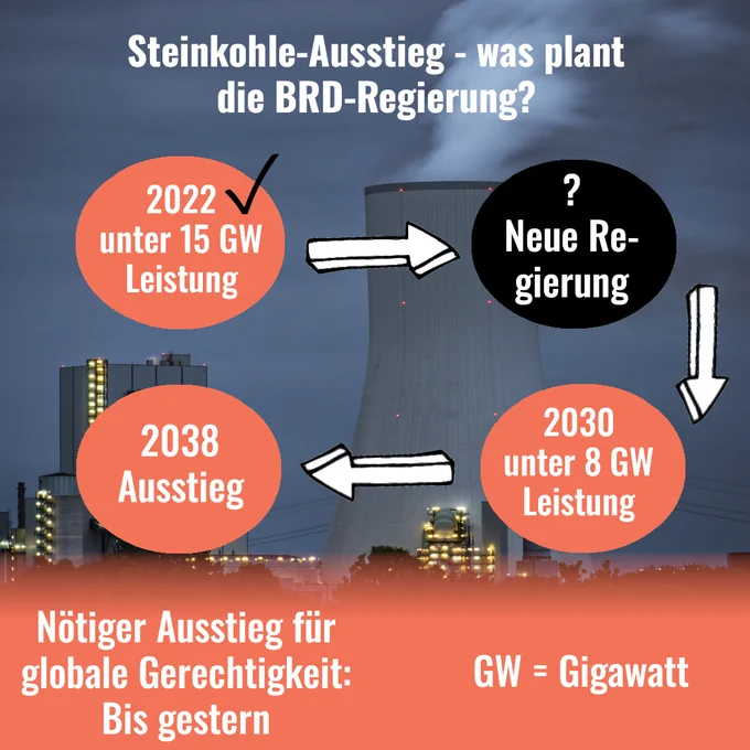 Sharepic mit Bild eines Kohlekraftwerks bei Nacht im Hintergrund. Aufschrift: "Steinkohle-Ausstieg - was plant die BRD-Regierung? Schritt 1: 2022 unter 15 Gigawatt Leistung (erreicht). Schritt 2: Neue Regierung, weiteres Vorgehen unklar. Schritt 3: 2030 unter 8 Gigawatt Leistung. Schritt 4. 2038 Ausstieg. Nötiger Ausstieg für globale Gerechtigkeit: Bis gestern
