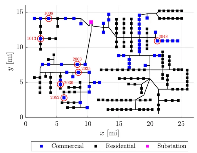 Figure 2 from the linked report. This image shows a schematic of the distribution feeder model from “A Time-Series Distribution Test System Based on Real Utility Data" by Bu et al. Squares indicate distribution transformers and loads; each load is connected to a dedicated transformer. Locations selected for fleet placement are circled.