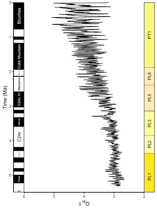 Figure 1: Plot of global benthic δ18O data for 0 – 5.3 Ma (Lisiecki and Raymo, 2005) with geomagnetic polarity subchrons displayed on the left y-axis and planktic foraminiferal primary biozones plotted on the right y-axis.
