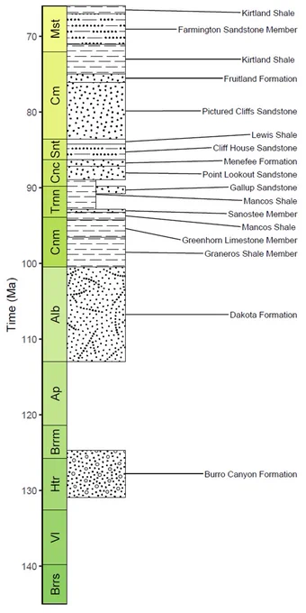 Figure 4: A stratigraphic column of Cretaceous lithostratigraphic units from the San Juan Basin, USA. The pattern fills indicate the primary lithologies of the units as reported by the Macrostrat API (Peters et al., 2018) via the rmacrostrat R package (Jones et al., 2024).