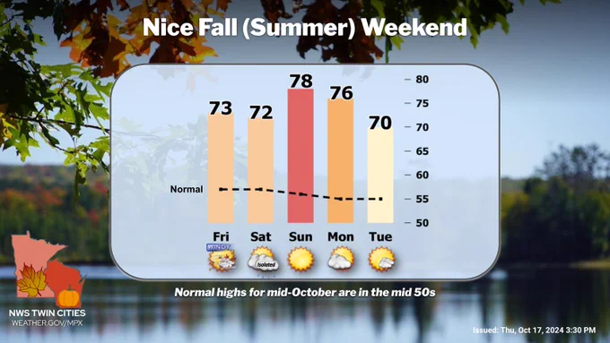 5 day forecast showing highs in the low 70s today and tomorrow, upper 70s Sunday, mid 70s Monday, and low 70s Tuesday. The title says “Nice Fall (Summer) Weekend” It will be mostly sunny each day, with little to no precipitation expected. Normal highs for mid-October are in the mid-50s.