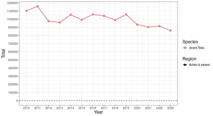 Total ringed UK and Ireland 2010-2023