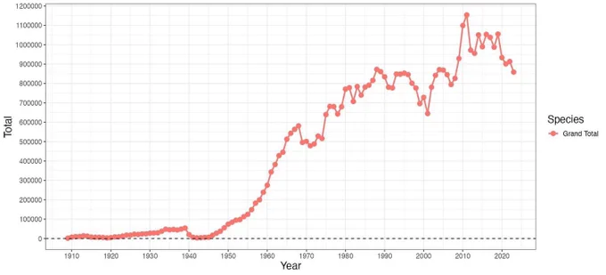 Total ringed in UK and Ireland 1909-2023