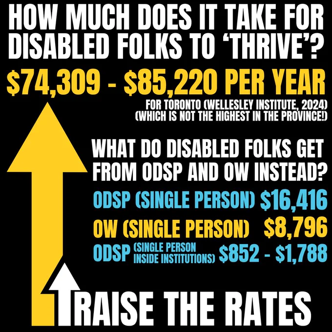 On a black background, an arrow arcing up the left side of the image. In white "How much does it take for disabled folks to ‘thrive’?" In yellow: $74,309 - $85,220 per year for Toronto, (Wellsley Institute, 2024) (which is not the highest in the Province!) What do Disabled Folks get from ODSP and OW instead? ODSP (Single Person): $16,416, OW (Single Person): $8,796, ODSP (Single Person, Inside Institutions): $852 - $1,788. Raise the Rates!