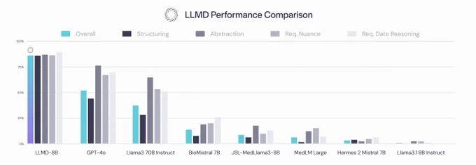 LLMD-8B outperforms frontier and medical domain LLMs.