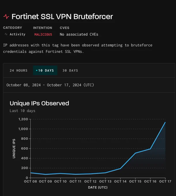 Chart showing the rise of Fortinet SSL brute force attempts over the last 10 days. It is climbing quickly.