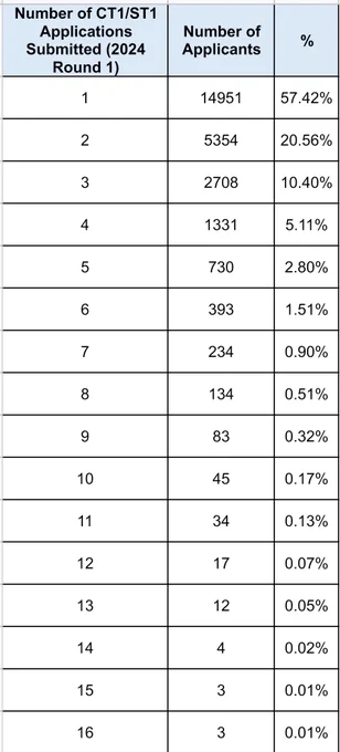 Number of CT1/ST1 Applications Submitted (2024 Round 1)	Number of Applicants	%
1	14951	57.42%
2	5354	20.56%
3	2708	10.40%
4	1331	5.11%
5	730	2.80%
6	393	1.51%
7	234	0.90%
8	134	0.51%
9	83	0.32%
10	45	0.17%
11	34	0.13%
12	17	0.07%
13	12	0.05%
14	4	0.02%
15	3	0.01%
16	3	0.01%