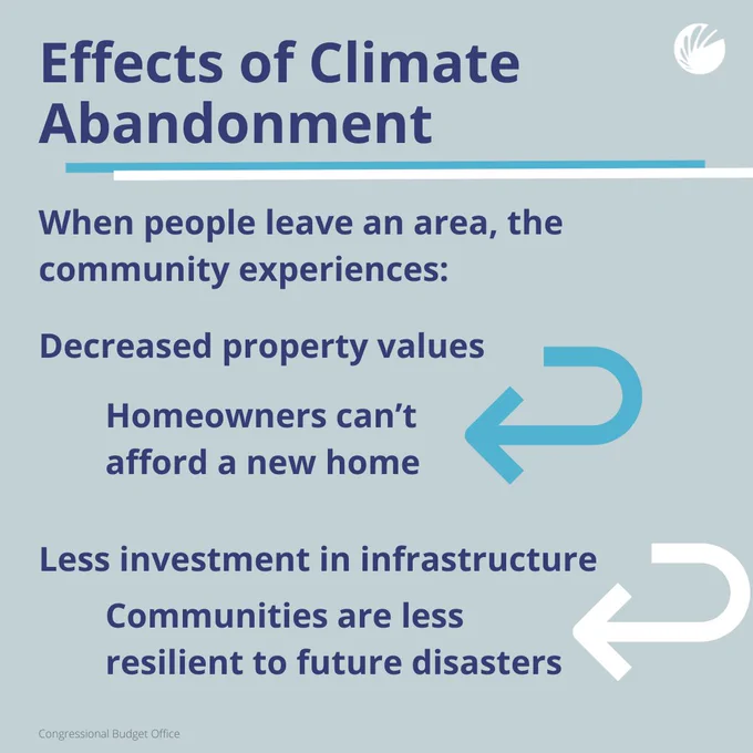 Infographic discussing the Effects of Climate Abandonment. Highlights include increased homeowner inability to afford new homes, and reduced investment in infrastructure resilient to future disasters.

Source: Congressional Budget Office