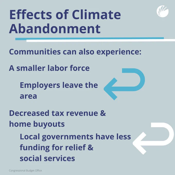 Image depicting the Effects of Climate Abandonment. It highlights three consequences: a smaller labor force as employers leave the area, decreased tax revenue and home buyouts, and local governments having less funding for social services. The information is arranged in a circular flow chart with arrows connecting the points.

Source: Congressional Budget Office
