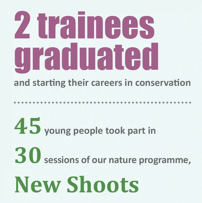 Poster with the words "2 trainees graduated and starting their careers in conservation. 45 young people took part in 30 sessions of our nature programme, New Shoots".