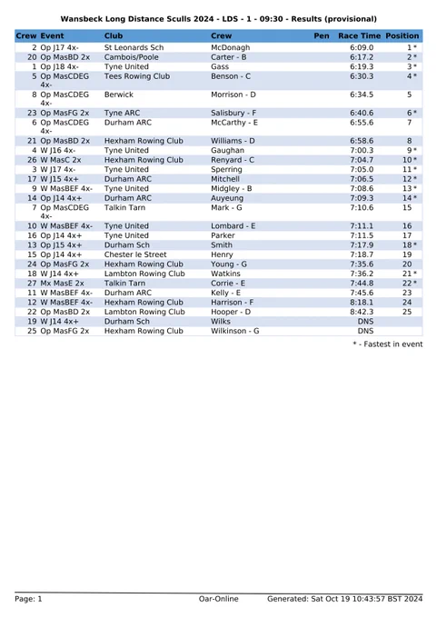Provisional results for LDS - 1 - 09:30 / Wansbeck Long Distance Sculls 2024 - page 1