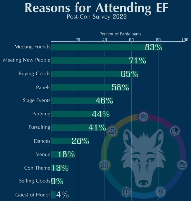 Attendees’ reasons for attending EF, presented in a bar chart of percentages, sorted in descending order. The values are:

Meeting Friends: 83%
Meeting New People: 71%
Buying Goods: 65%
Panels: 58%
Stage Events: 46%
Partying: 44%
Fursuiting: 41%
Dances: 28%
Venue: 18%
Con Theme: 13%
Selling Goods: 9%
Guest of Honor: 4%

Multiple answers were possible, so percentages do not add to 100.