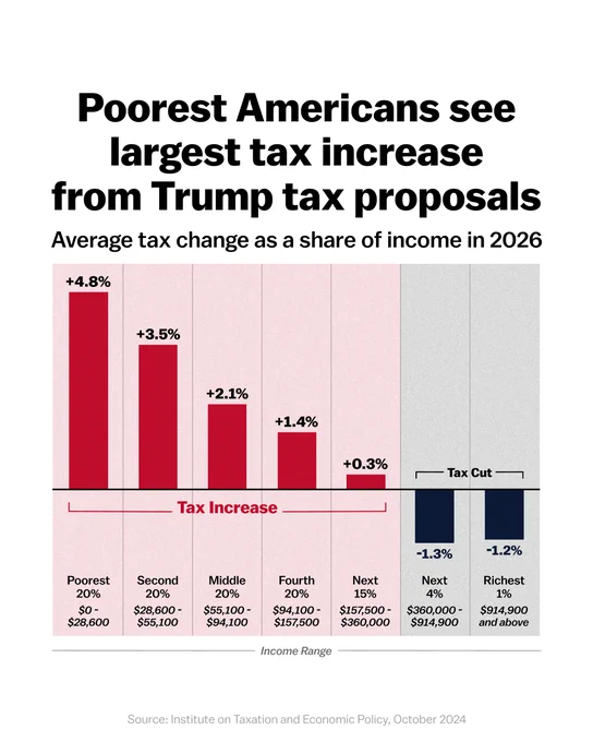 A graph showing that the poorest Americans see the largest tax increase from Trump tax proposals