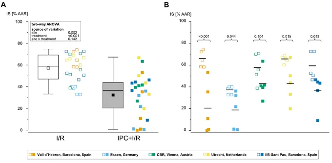 Pooled and site-specific analysis of infarct size from the 5 sites
providing triphenyl-tetrazolium-chloride images. A) Pooled analysis
of IS quantified by TTC revealed a significant reduction in IS with
IPC (closed squares) when compared to I/R (open squares). 
B) Sitespecific analysis of IS revealed significant reduction in IS with IPC in 4 sites and no reduction in IS with IPC at one site. Data are presented as minimum and maximum (whiskers), interquartile range, mean (square), median (line), and outlier (x) in a box plot
and as intra-individual single data points. AAR area-at-risk, IPC ischemic preconditioning, I/R ischemia/reperfusion,
IS infarct size, TTC triphenyl-tetrazolium-chloride.