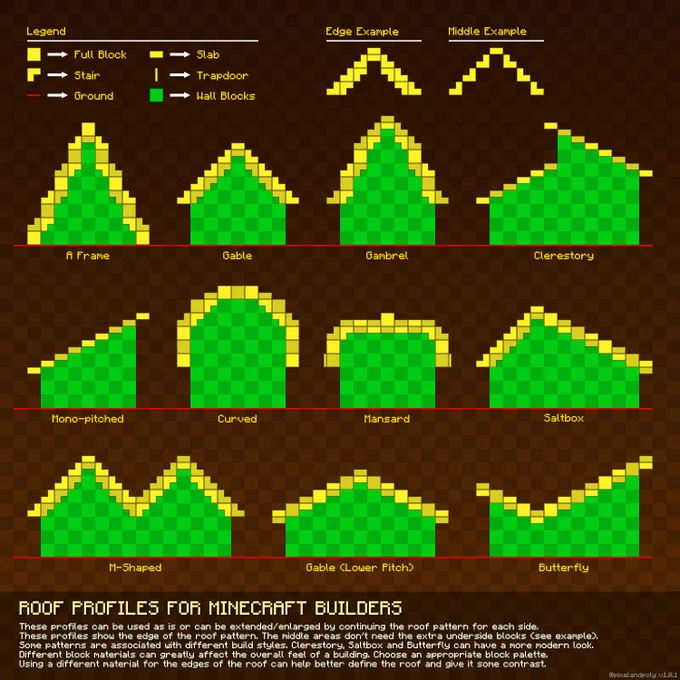 Minecraft roof building guide that shows different roof profiles.