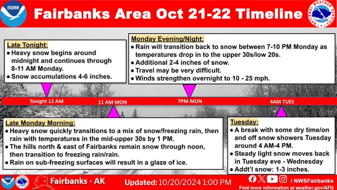 A timeline graphic for the Fairbanks area from Monday October 21st to Tuesday October 22nd. Expect snow to begin tonight, heavy at times with 4-6 inches expected by daybreak, then a change to rain midday Monday, then a change back to snow Monday evening and overnight with on and off snow through Tuesday and into Wednesday. Additional snowfall of 3-7 inches expected. 