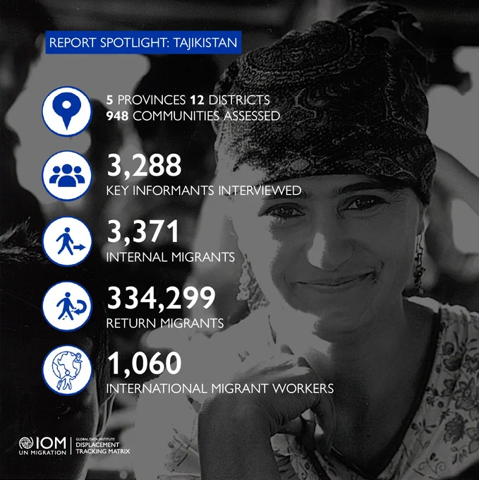 This report spotlight graphic for Tajikistan shows migration data, including 948 communities assessed, 3,288 key informants interviewed, 3,371 internal migrants, 334,299 return migrants, and 1,060 international migrant workers. A logo at the bottom left includes IOM UN Migration, Global Data Institute and Displacement Tracking Matrix.
