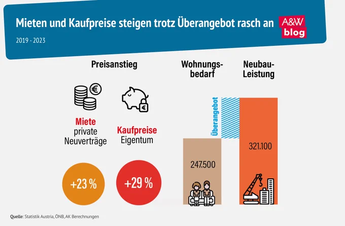 Infografik "Wohnen"