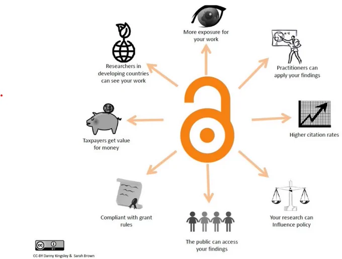 Diagram showing advantages of making research open access.
