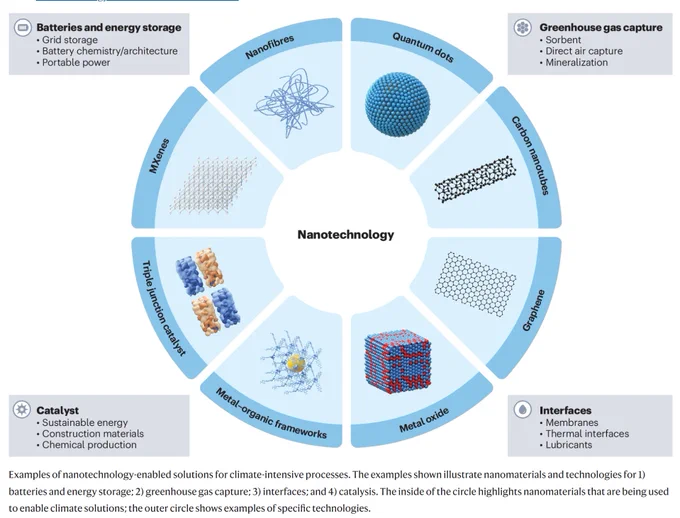 Climate change is one of humankind’s biggest challenges, leading to more frequent and intense climate extremes, including heatwaves, wildfires, hurricanes, ocean acidification, and increased extinction rates. Nanotechnology already plays an important role in decarbonizing critical processes. Still, despite the technical advances seen in the last decades, the International Energy Agency has identified many sectors that are not on track to achieve the global climate mitigation goals by 2030. Here, a multi-stakeholder group of nanoscientists from the public, private, and philanthropic sectors discuss four high-potential application spaces where nanotechnologies could accelerate progress: batteries and energy storage; catalysis; coatings, lubricants, membranes, and other interface technology; and capture of greenhouse gases. This Comment highlights opportunities and current gaps for those working to minimize the climate crisis and provides a framework for the nanotechnology community to an