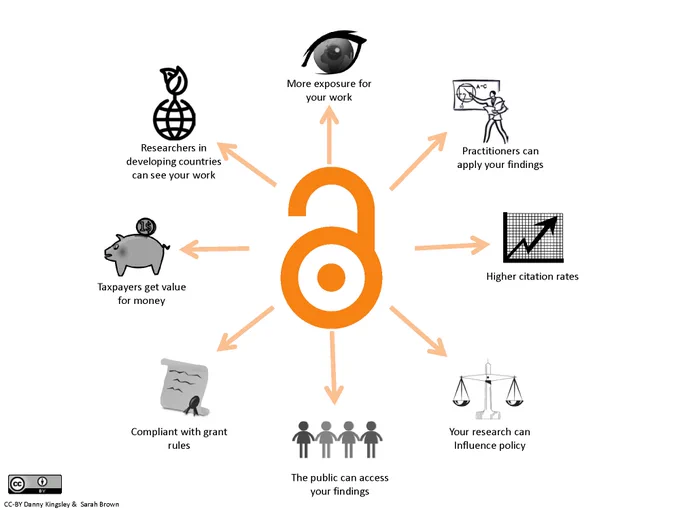 Infographic illustrating the benefits of open access for scholarly work with a central orange open access logo surrounded by icons and text. Icons include a globe, an eye, a microscope, a graph, a diploma, a scale, and a group of people. Each icon is labeled with corresponding benefits such as global reach, exposure, practical application, taxpayer value, compliance with rules, public access, and policy influence.