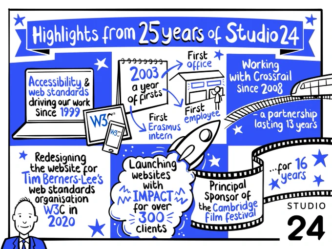 Infographic with highlights from 25 years of Studio 24:
Accessibility & web standards driving our work since 1999
2003, a year of firsts: first office, first employee, first Erasmus intern
Working with Crossrail since 2008 - a partnership lasting 13 years
Redesigning the website for Tim Berners-Lee's web standards organisation W3C in 2020
Launching websites with impact for over 300 clients
Principal sponsor of the Cambridge Film Festival for 16 years