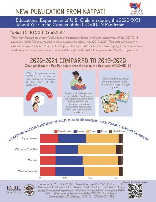 Educational Experiences of U.S. Children during the 2020-2021
School Year in the Context of the COVID-19 Pandemic.
This study focused on children’s educational experiences during the first full school year of the COVID-19 pandemic (2020-2021) compared to the pre-pandemic school year (2019-2020). The data comes from a
national sample of 1,666 children in Kindergarten through 12th Grade. The results highlight that disruptions in children’s educational environment continued through the first full school year of the COVID-19 pandemic.
92% of parents saw COVID-19 as a risk to their children’s education at the start of the pandemic.
Parents took on larger roles in their children’s education, but felt less effective in their abilities as educators.They were also less comfortable and satisfied when communicating with teachers. 
More children received school provided meals -especially among younger grades.
Children had increased schoolwork struggles. 
Johnson et al., 2024