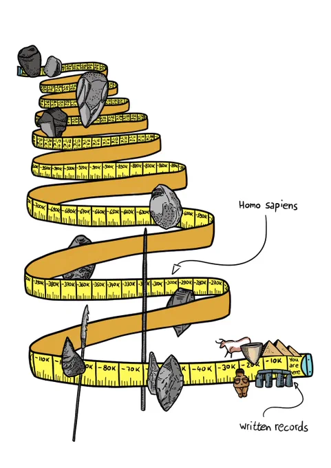 Drawing of a measuring tape, segments marked from 2.45 million years ago to "you are here". Drawings of stone tools dominate most of the tape, only in the very last segments, close to the "you are here" mark, a Palaeolithic "venus" figurine, Palaeolithic cave art, Stonehenge, and the Egyptian pyramids are added. An arrow marks a point about 300k, with a note reading "Homo sapiens", another one somewhere at 5,000, "written records".
