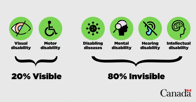 Examples of visible and invisible disabilities. Under visible disabilities, which make up 20% of all disabilities, it lists visual disabilities and motor disabilities. Under invisible disabilities, which represent 80% of all disabilities, it lists disabling diseases, mental disabilities, hearing disabilities and intellectual disabilities.