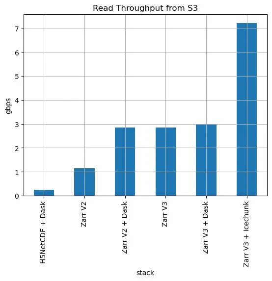 Performance analysis of various I/O stacks for reading data from S3. The NetCDF dataset was a 1.8 GB NetCDF file (4GB uncompressed) from the NSF NCAR Curated ECMWF Reanalysis 5 (ERA5) The dataset was transformed to Zarr with zstd compression and written in both V2, V3, and V3   Icechunk format. It was read back using Xarray plus different I/O stacks, with and without Dask. 